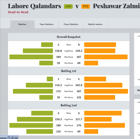 Lahore Qalandars vs Peshawar Zalmi head to head matches