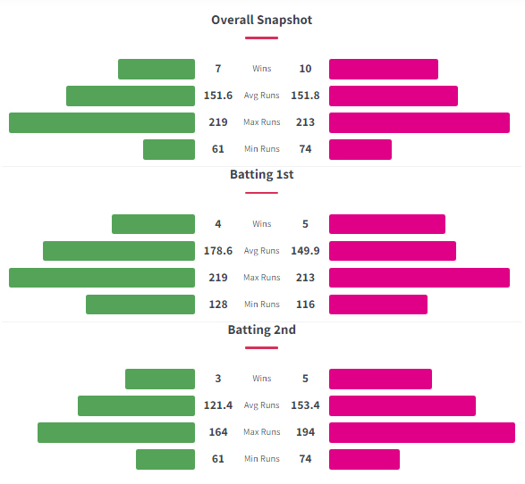Head to Head History Between Melbourne Stars and Sydney Sixers