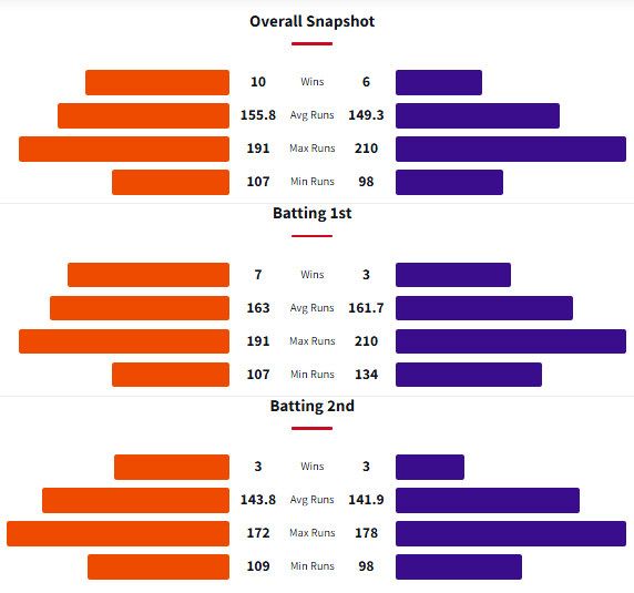 Head to Head History Between Perth Scorchers and Hobart Hurricanes