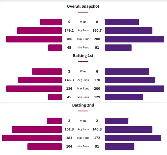 Head to Head History Between Sydney Sixers and Hobart Hurricanes