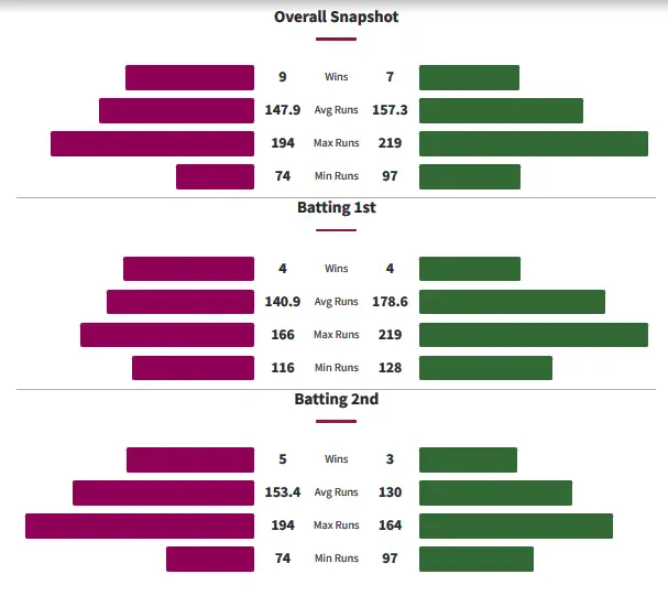 Head to Head Record Between Sydney Sixers and Melbourne Stars