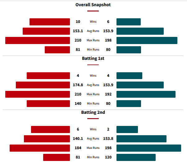 Head to Head History Between Melbourne Renegades and Brisbane Heat
