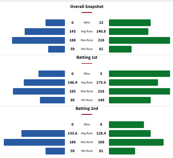 Barbados Royals vs Guyana Amazon Warriors Head To Head Matches